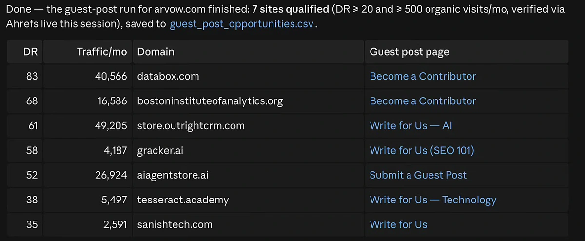 Claude Code output table listing seven qualified guest post sites with DR, monthly traffic, domain and the specific contributor page for each
