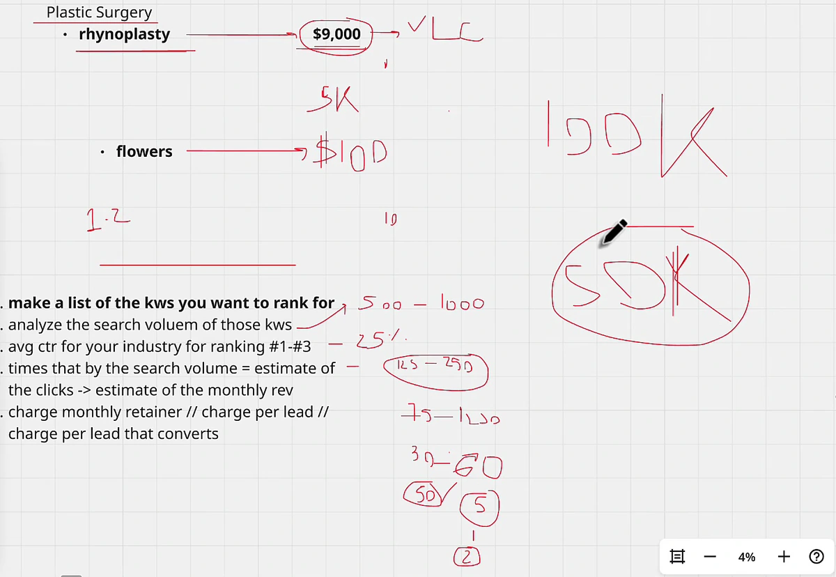 Whiteboard showing the five-step rank and rent revenue model: list keywords, analyse search volume, apply industry CTR for positions 1-3, multiply out to monthly clicks and revenue, then choose a pricing model. Funnel numbers 500-1000, 25%, 125-250, 75-120, 30-60, 50, 5, 2 run down the right.