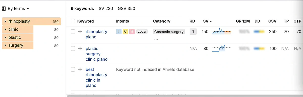 Ahrefs Keywords Explorer showing 9 keywords with total search volume 230 and global volume 350; rhinoplasty plano has KD 1 and volume 150, plastic surgery clinic plano volume 80, and best rhinoplasty clinic in plano is not indexed in the Ahrefs database