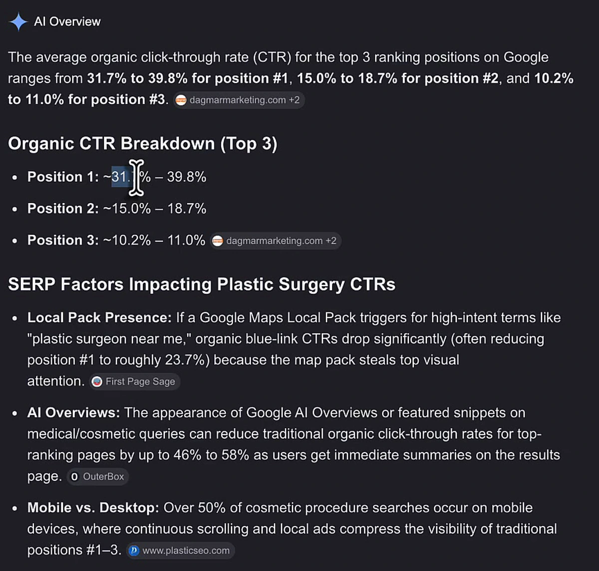 Google AI Overview on average organic CTR: position 1 is 31.7% to 39.8%, position 2 is 15.0% to 18.7%, position 3 is 10.2% to 11.0%. Below, SERP factors impacting plastic surgery CTRs: local pack presence reduces position 1 to roughly 23.7%, AI Overviews reduce CTR by 46% to 58%, and over 50% of cosmetic procedure searches occur on mobile.