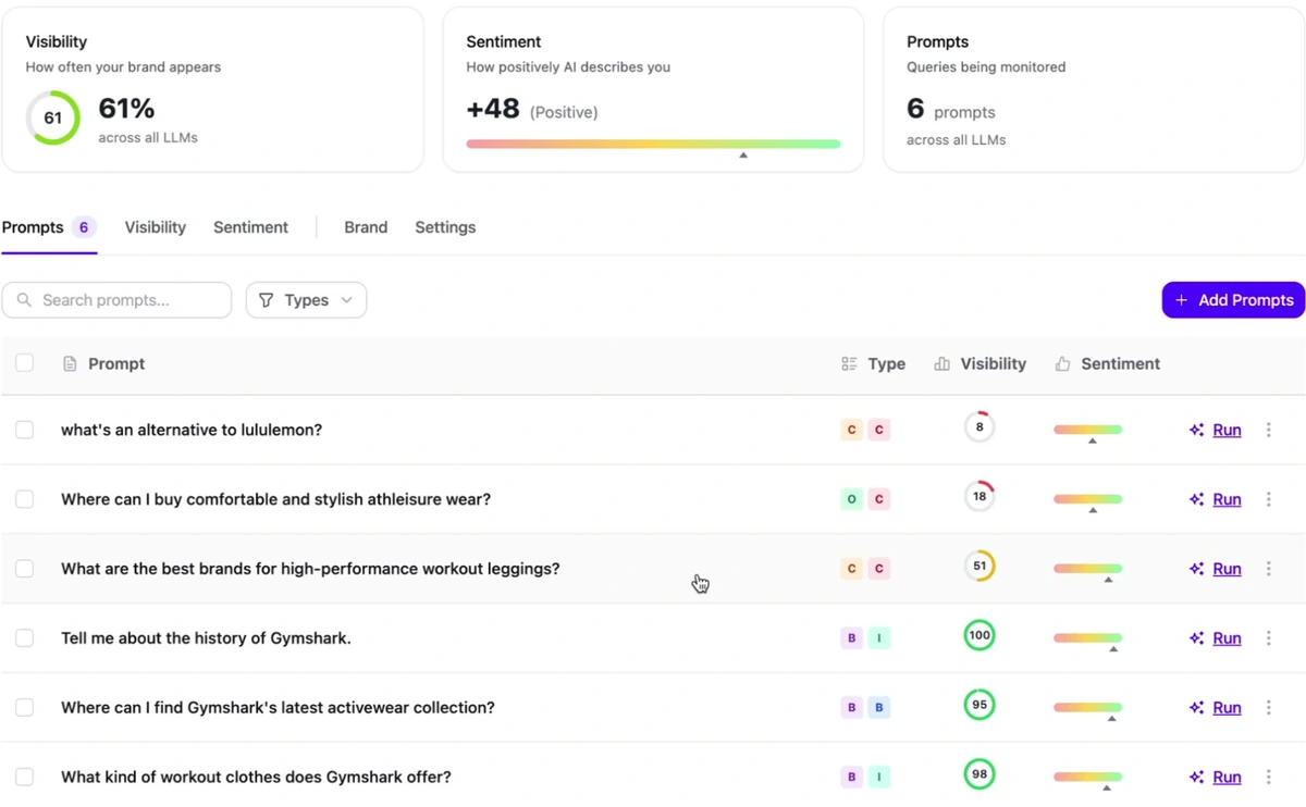 Arvow LLM brand monitor showing 61% overall visibility with six prompts scoring 8, 18, 51, 100, 95 and 98
