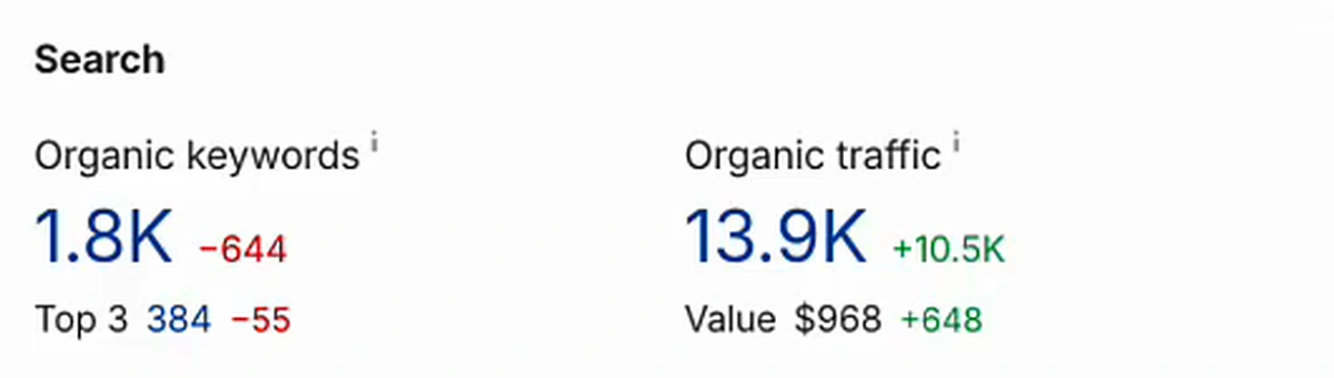 Search panel showing organic traffic 13.9K up 10.5K, organic keywords 1.8K down 644, and top 3 rankings 384 down 55