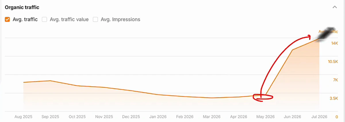 Organic traffic chart from August 2025 to July 2026 showing decline from 6K to 3.5K then a sharp climb to 14K
