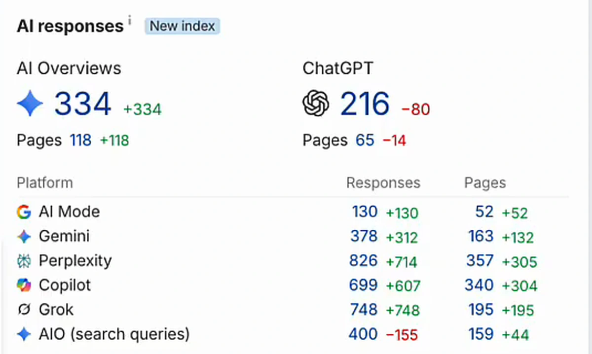 AI responses panel showing AI Overviews 334 up 334 and ChatGPT 216 down 80, with per-platform counts for AI Mode, Gemini, Perplexity and Copilot