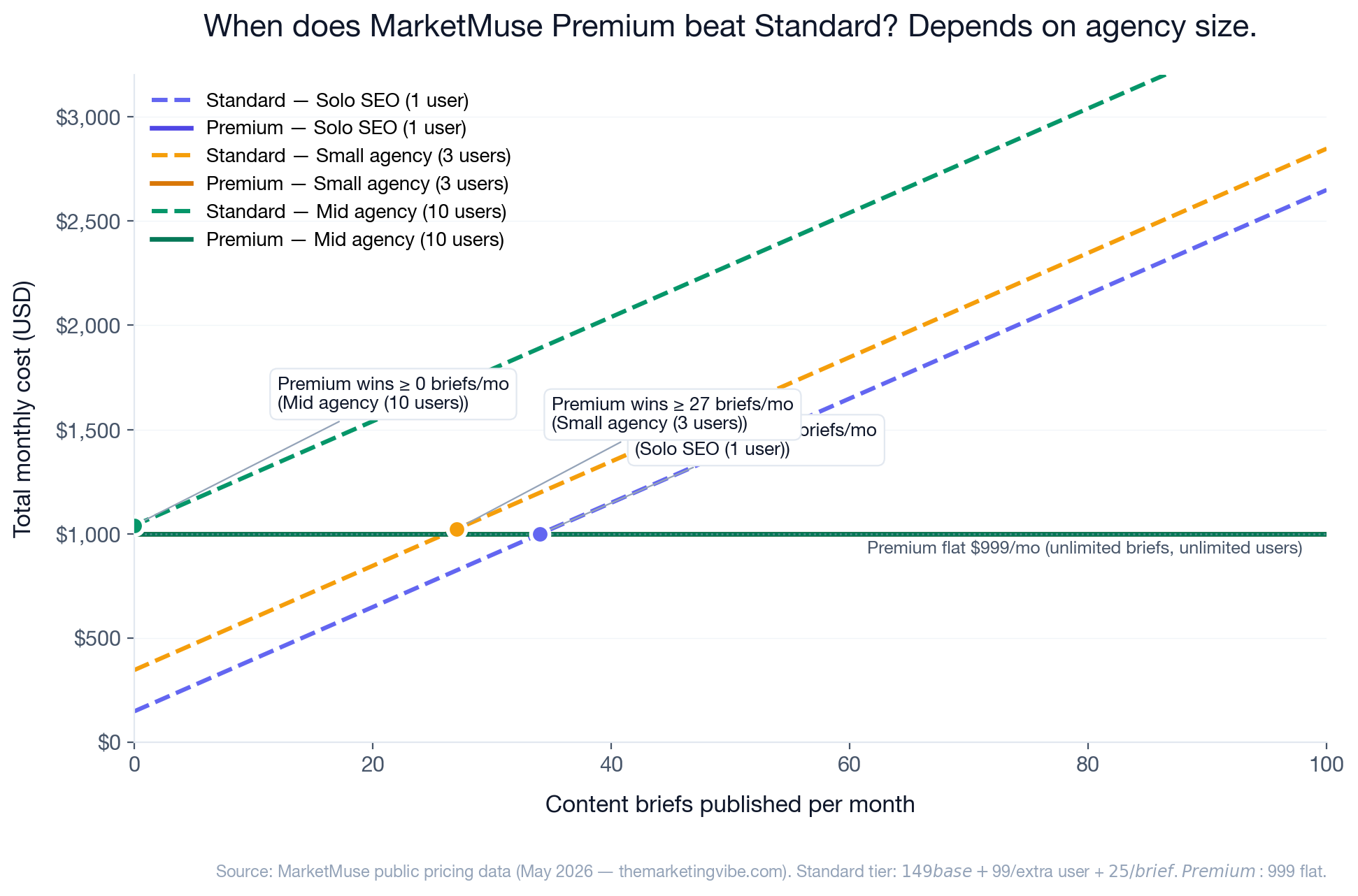Chart: When does MarketMuse Premium beat Standard? Standard becomes more expensive than Premium at 0 briefs/mo for mid-sized agencies (10 users), at 27 briefs/mo for small agencies (3 users), and at 34 briefs/mo for solo users.