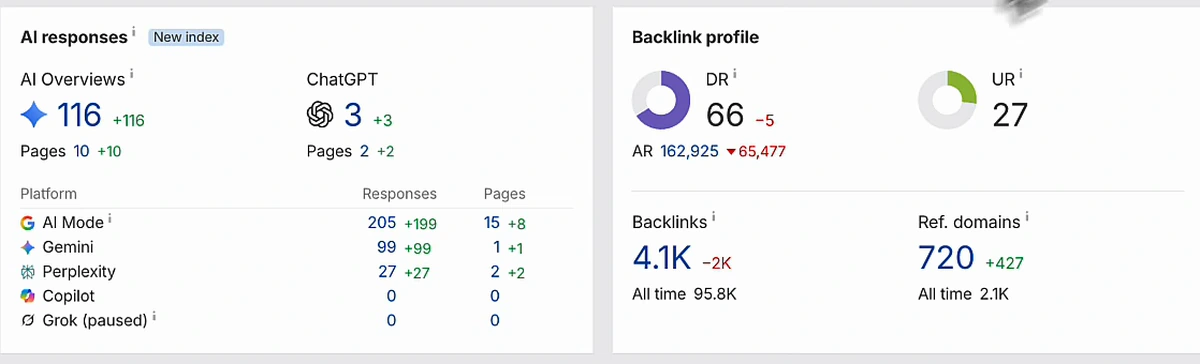 A DR 66 referring domain with UR 27, 4.1K backlinks, 720 referring domains and 67 organic keywords
