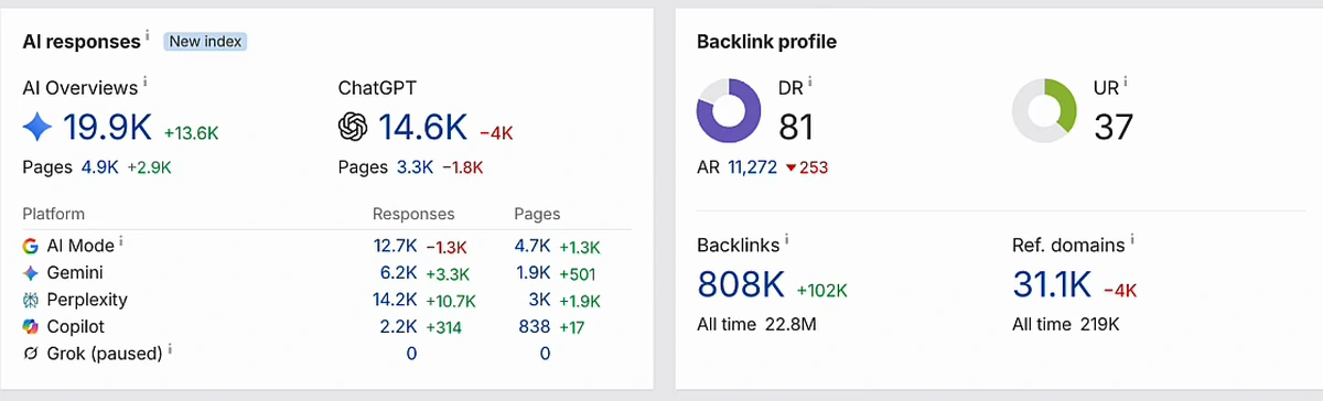 Third-party index showing The Drive at DR 81, UR 37, 808K backlinks, 31.1K referring domains, 19.9K AI Overview citations and 14.6K ChatGPT citations