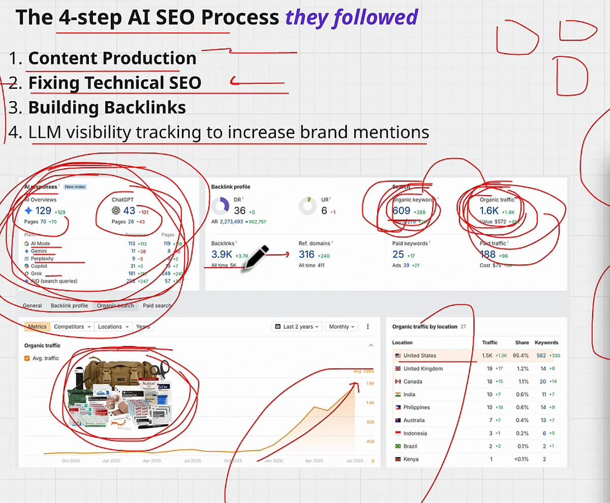 Whiteboard listing the four-step AI SEO process next to the site's Ahrefs overview and organic traffic curve