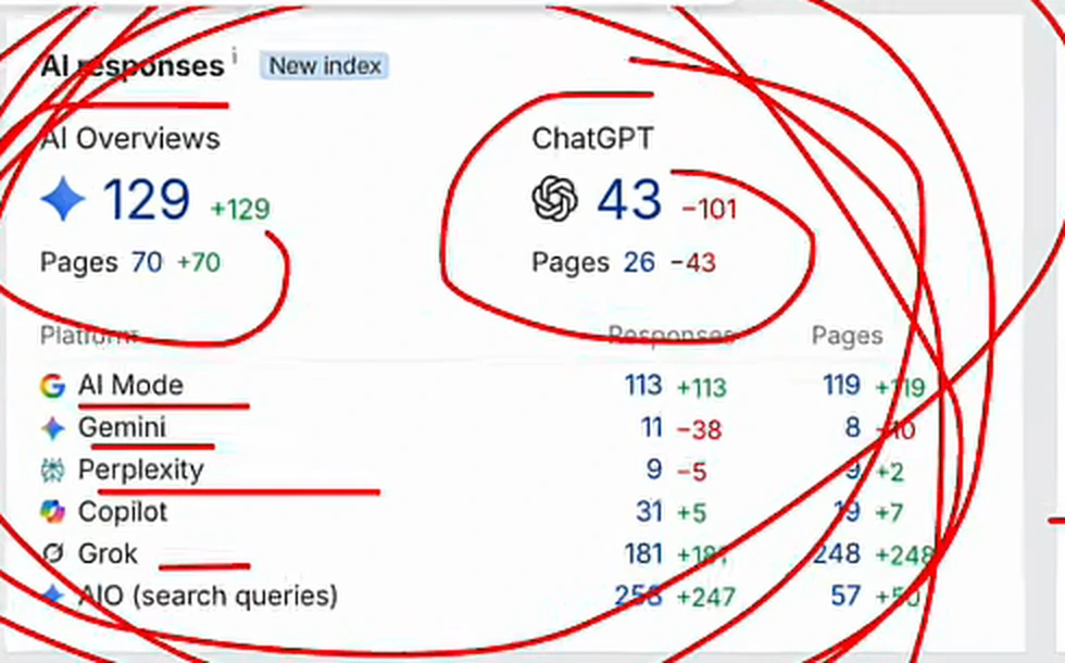 Ahrefs AI responses panel showing gains on AI Mode, Grok and AI Overviews alongside losses on ChatGPT and Gemini