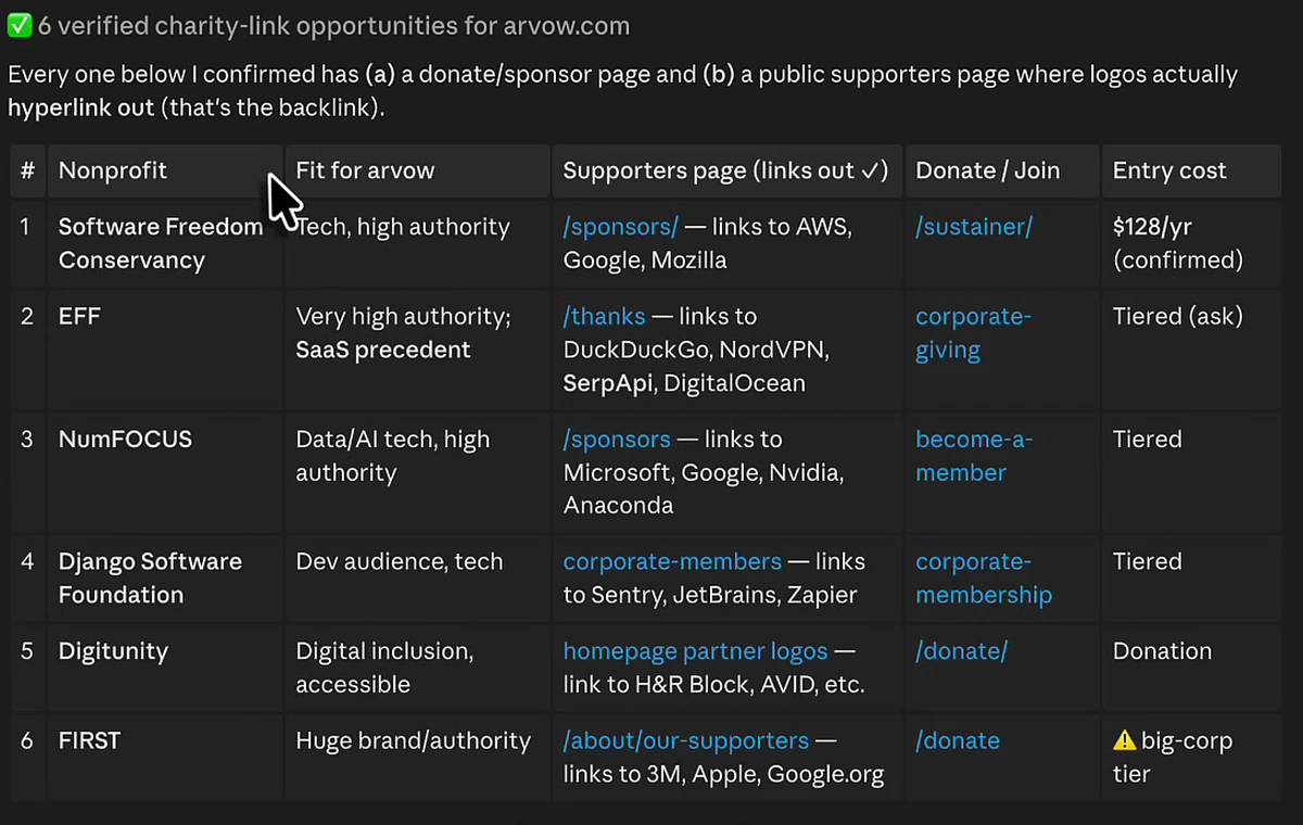 Claude Code output table listing six verified charity link opportunities with nonprofit name, fit, supporters page, donate route and entry cost