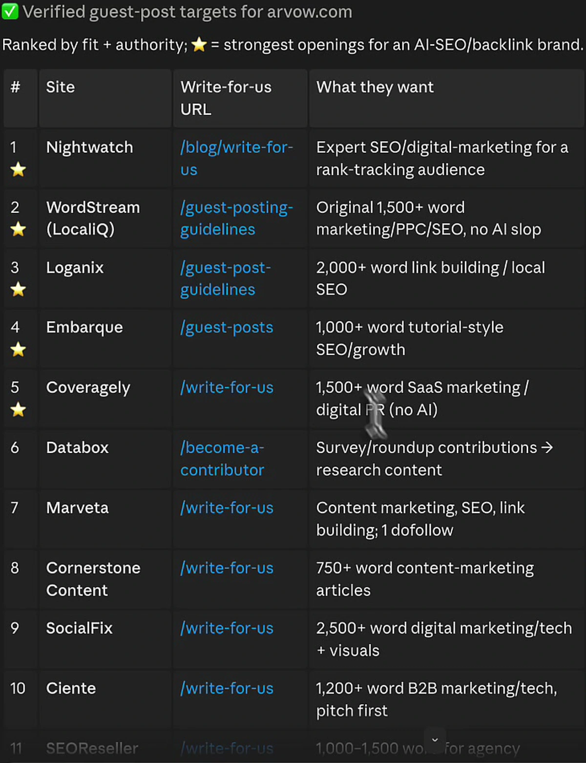 Claude Code output table of verified guest post targets listing site, write-for-us URL and submission requirements for each