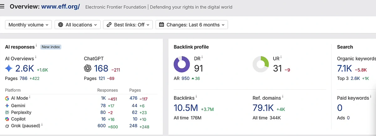 Ahrefs Site Explorer overview for eff.org showing Domain Rating 91, 10.5 million backlinks and 79.1 thousand referring domains