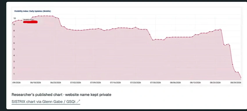 SISTRIX visibility chart for case two showing a staircase decline through July and August 2026
