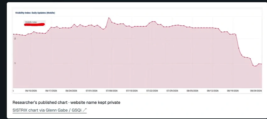 SISTRIX visibility chart for case three showing high flat visibility then a steep collapse in mid August 2026