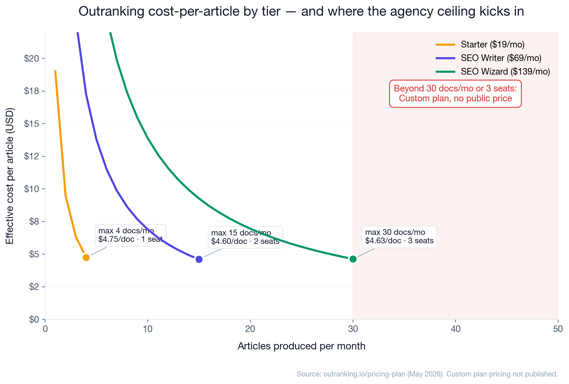 Chart: Outranking cost per article by tier. Starter ~$4.75/doc at 4 docs/mo (1 seat), SEO Writer ~$4.60/doc at 15 docs/mo (2 seats), SEO Wizard ~$4.63/doc at 30 docs/mo (3 seats). Beyond 30 docs/mo or 3 seats, Custom plan with no published pricing.