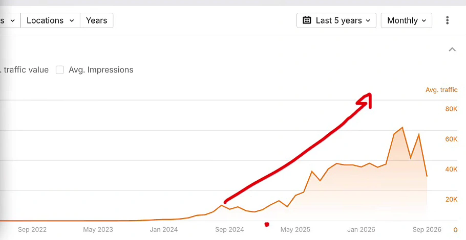 Ahrefs organic traffic chart for the client site rising from under 10K monthly visits in late 2024 to a peak above 60K in 2026, with a red arrow marking the growth