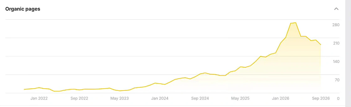 Ahrefs organic pages chart for the client growing from about 70 pages in 2022 to a peak near 280 pages in 2026