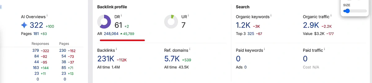 Ahrefs overview panel for a linking domain showing DR 61, 231K backlinks, 5.7K referring domains, 1.2K organic keywords and 2.9K organic traffic