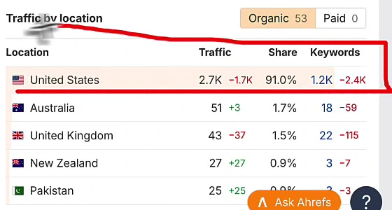 Ahrefs traffic by location table for the linking domain showing the United States at 91 percent share of organic traffic