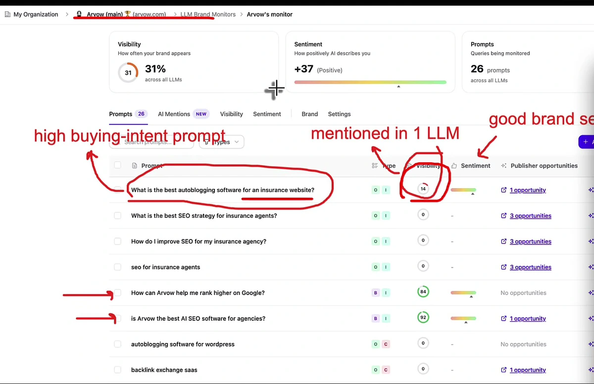 LLM brand monitor prompts table with annotations marking a high buying-intent prompt and a prompt mentioned in one LLM, showing visibility scores per prompt