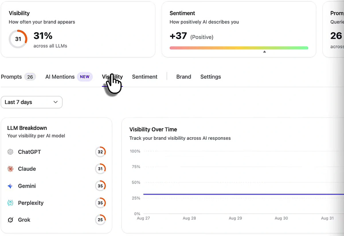 Brand monitor overview showing 31 percent visibility across all LLMs, +37 positive sentiment, and a per-model breakdown for ChatGPT, Claude, Gemini, Perplexity and Grok
