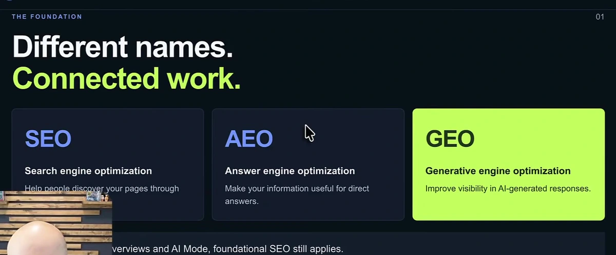 Three cards defining SEO as search engine optimization, AEO as answer engine optimization and GEO as generative engine optimization, with a note that foundational SEO still applies to AI Overviews and AI Mode