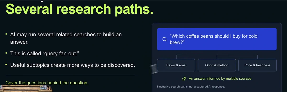 Query fan-out illustrated: the question which coffee beans should I buy for cold brew fans out into flavor and roast, grind and method, and price and freshness subqueries, producing an answer informed by multiple sources
