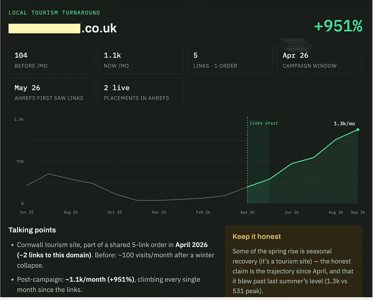 Case study card titled Local Tourism Turnaround showing plus 951 percent: 104 visits before per month, 1.1K now, 5 links in one order, April 2026 campaign window, Ahrefs first saw links May 26, 2 live placements, with a traffic chart marking where links start