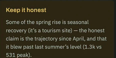 Keep it honest note stating some of the spring rise is seasonal recovery for a tourism site, the honest claim is the trajectory since April and that it blew past last summer's level of 1.3K versus a 531 peak
