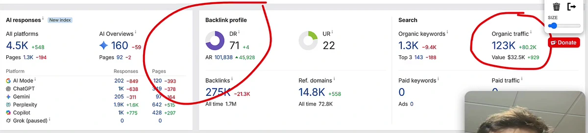 Ahrefs overview of a linking domain with DR 71, 275K backlinks, 14.8K referring domains, 1.3K organic keywords and 123K monthly organic traffic circled in red
