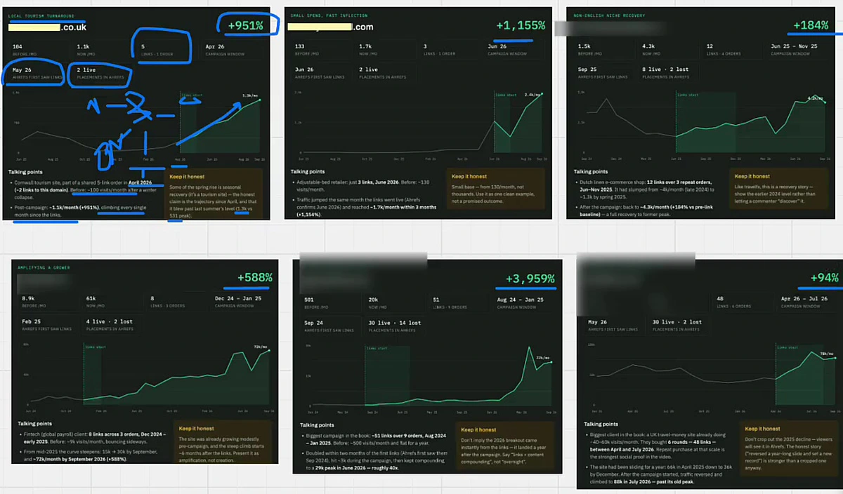 Board of six backlink case study cards showing traffic increases of 951 percent, 1155 percent, 184 percent, 588 percent, 3959 percent and 94 percent, each with before and after monthly visits and campaign windows