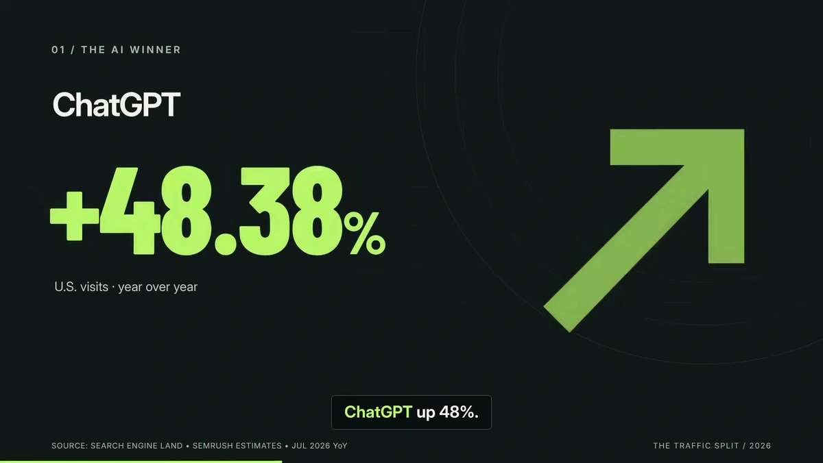 AI-generated video slide showing ChatGPT US visits up 48.38 percent year over year, sourced from Search Engine Land and Semrush estimates, July 2026