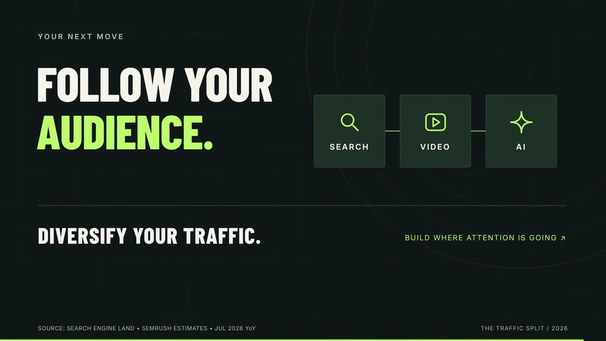AI-generated closing slide reading follow your audience, diversify your traffic, with search, video and AI icons connected in a row