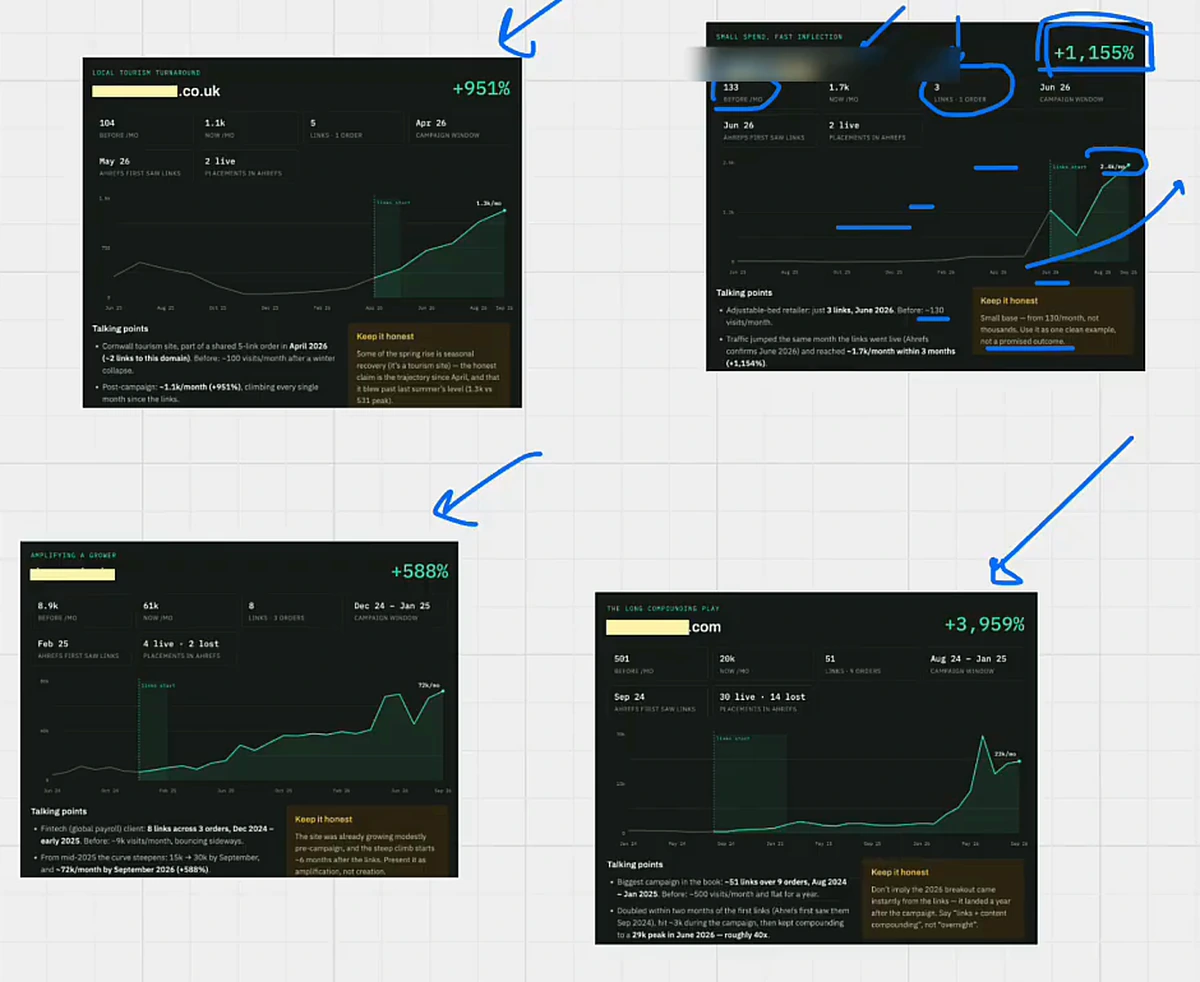Four campaign scorecards showing traffic gains of +951%, +1,155%, +588% and +3,959% with link counts, live-versus-lost placements and honesty notes