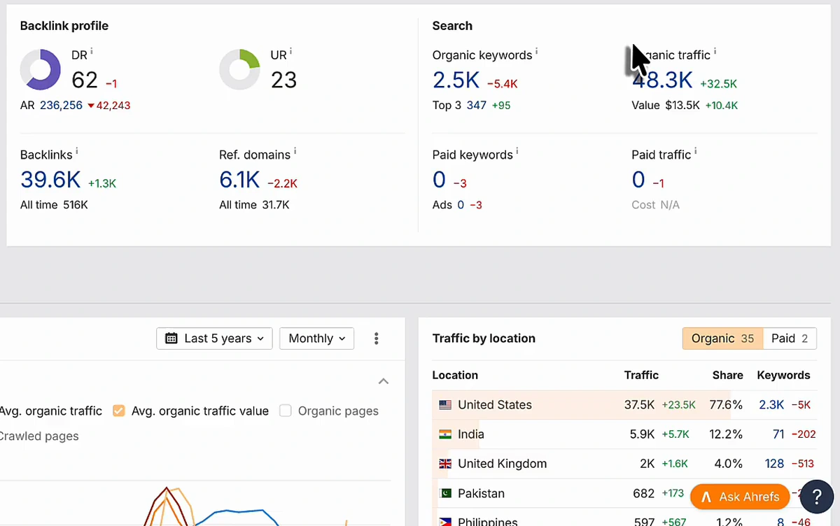 Ahrefs overview showing DR 62, 39.6K backlinks, 6.1K referring domains, 48.3K monthly organic traffic, and a traffic-by-location table led by the United States at 77.6%