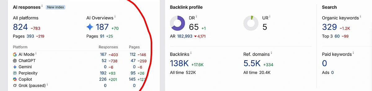 Ahrefs panel showing 824 AI responses, 187 AI Overviews with a per-platform breakdown, alongside DR 65, 138K backlinks and 5.5K referring domains