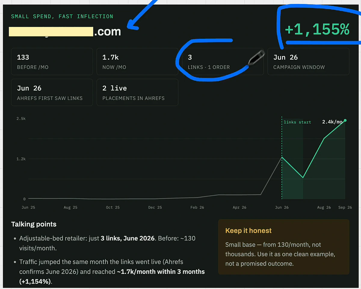 Campaign card showing 133 visits per month before, 1.7k now, 3 links from 1 order, and a +1,155% traffic increase on an Ahrefs chart