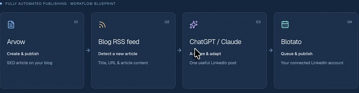 Four-step automated publishing workflow: Arvow creates and publishes the SEO article, the blog RSS feed detects it, ChatGPT or Claude adapts it, Blotato queues and publishes to LinkedIn