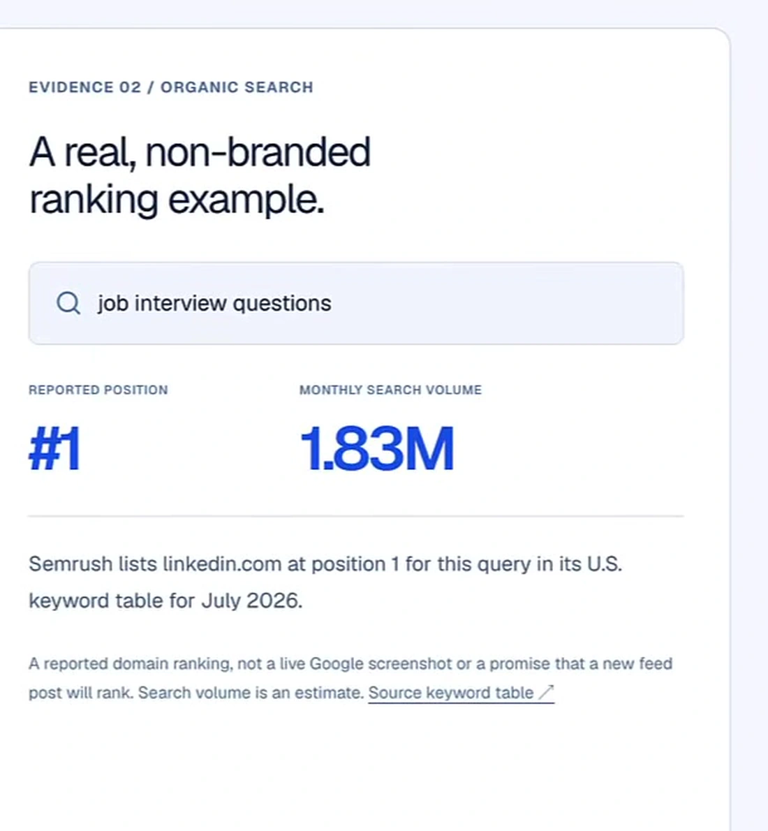 Semrush data showing linkedin.com at position 1 for the query job interview questions with 1.83M monthly search volume
