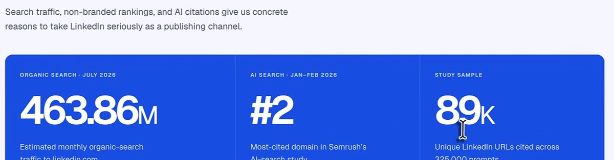Semrush data showing LinkedIn at 463.86M monthly organic search traffic, #2 most-cited domain in AI search, and 89K unique URLs cited across 325,000 prompts