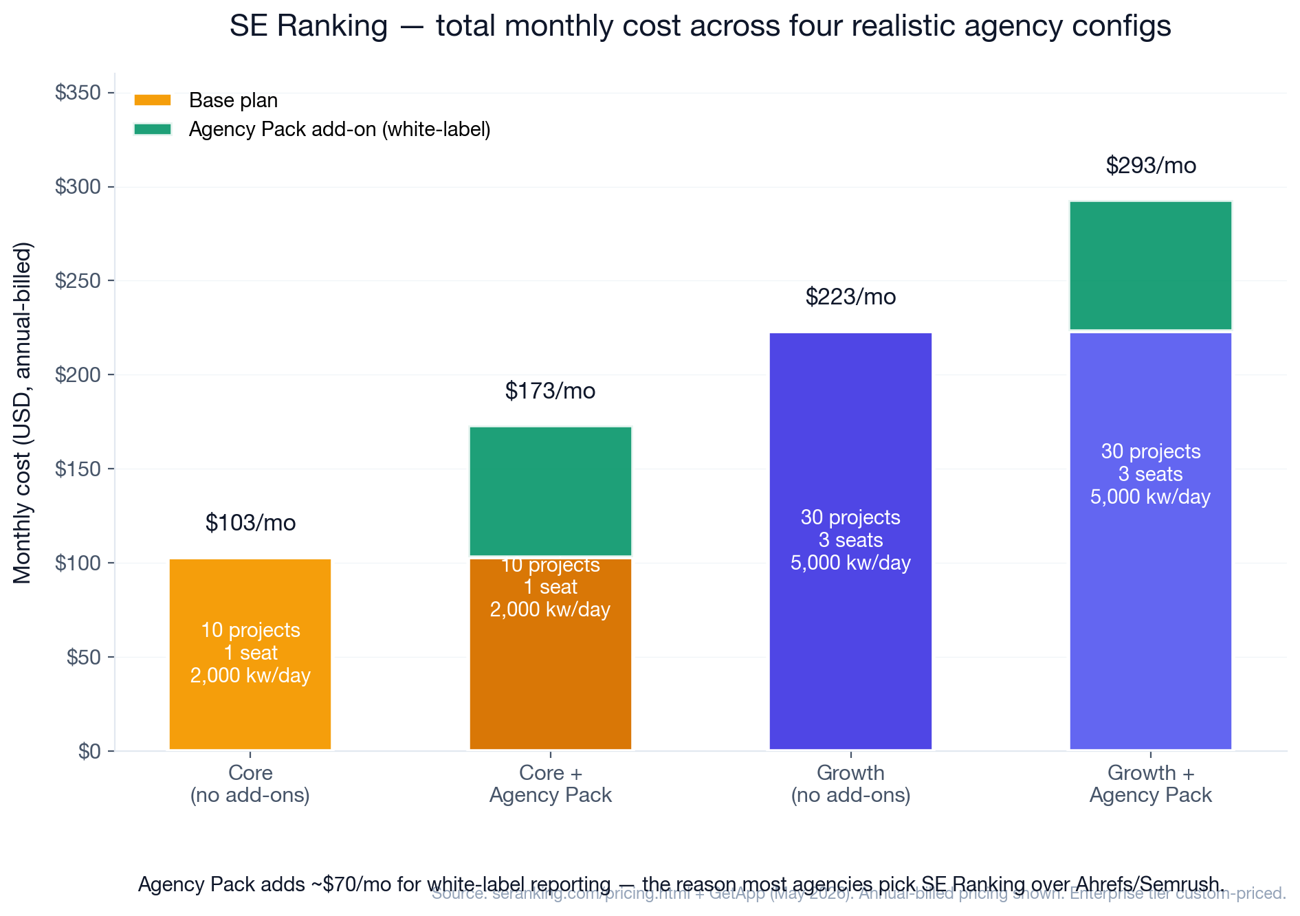 Chart: SE Ranking total monthly cost across four configurations. Core $103 base, Core + Agency Pack $173, Growth $223 base, Growth + Agency Pack $293. Each bar annotated with project count, seat count, and keyword tracking limit. Caption: Agency Pack adds ~$70/mo for white-label reporting — the reason most agencies pick SE Ranking over Ahrefs/Semrush.