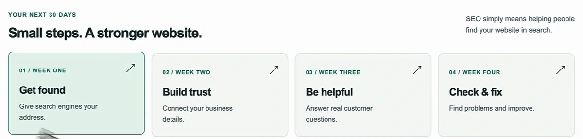 The 30-day SEO plan overview with four week cards: Get found, Build trust, Be helpful, Check and fix