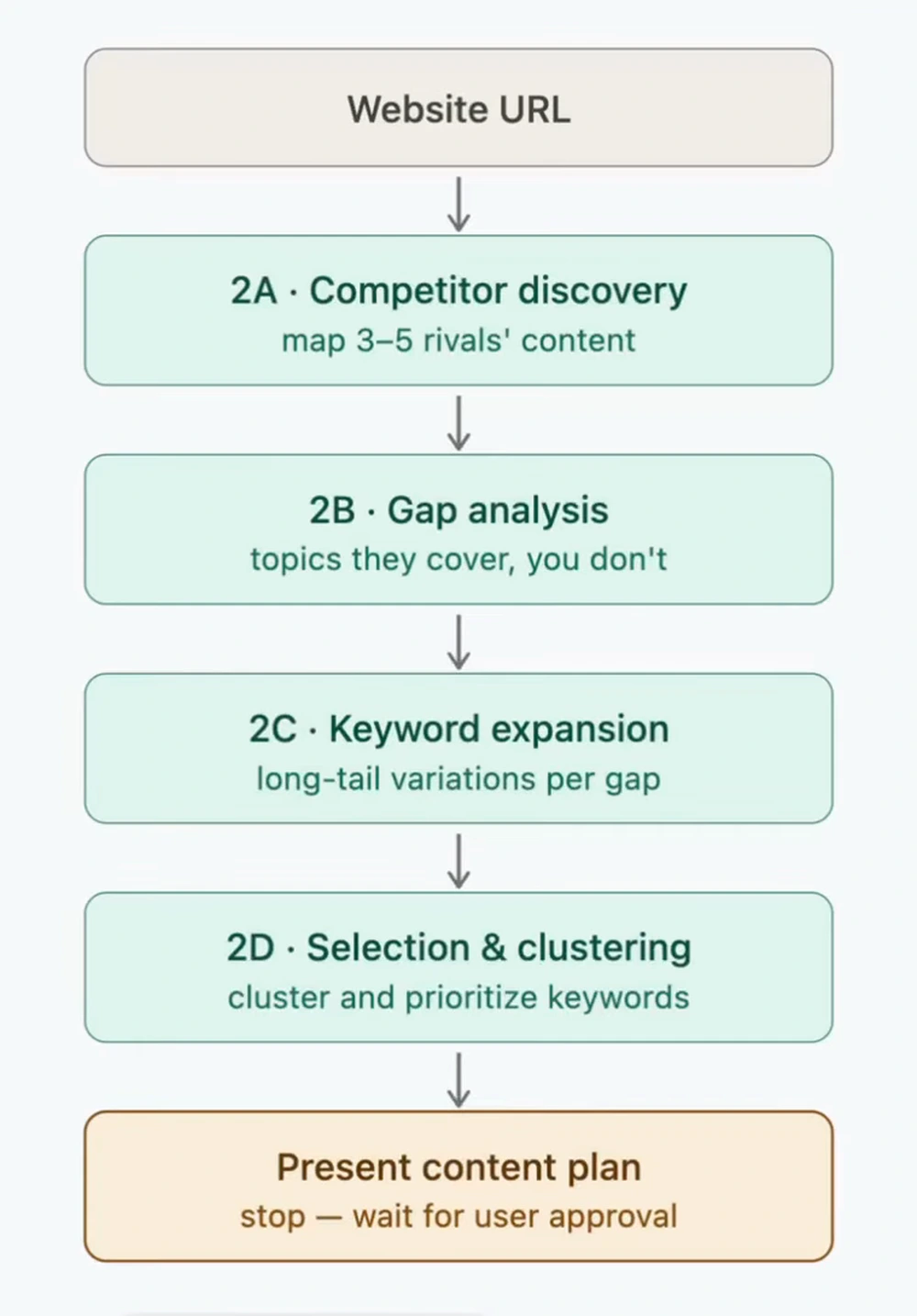 Flow diagram of the Claude prompt: Website URL, 2A competitor discovery (map 3–5 rivals' content), 2B gap analysis (topics they cover, you don't), 2C keyword expansion (long-tail variations per gap), 2D selection and clustering, then present content plan and wait for user approval