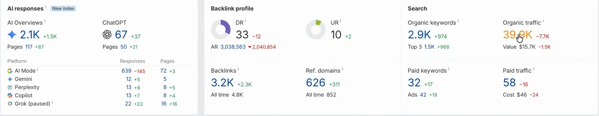 Ahrefs overview cards for the dental site: AI Overviews 2.1K responses on 117 pages, ChatGPT 67, AI Mode 639, Gemini 12, Perplexity 13, Copilot 13, Grok 22; DR 33; organic keywords 2.9K; organic traffic 39.9K valued at $15.7K; paid traffic 58 at a cost of $46