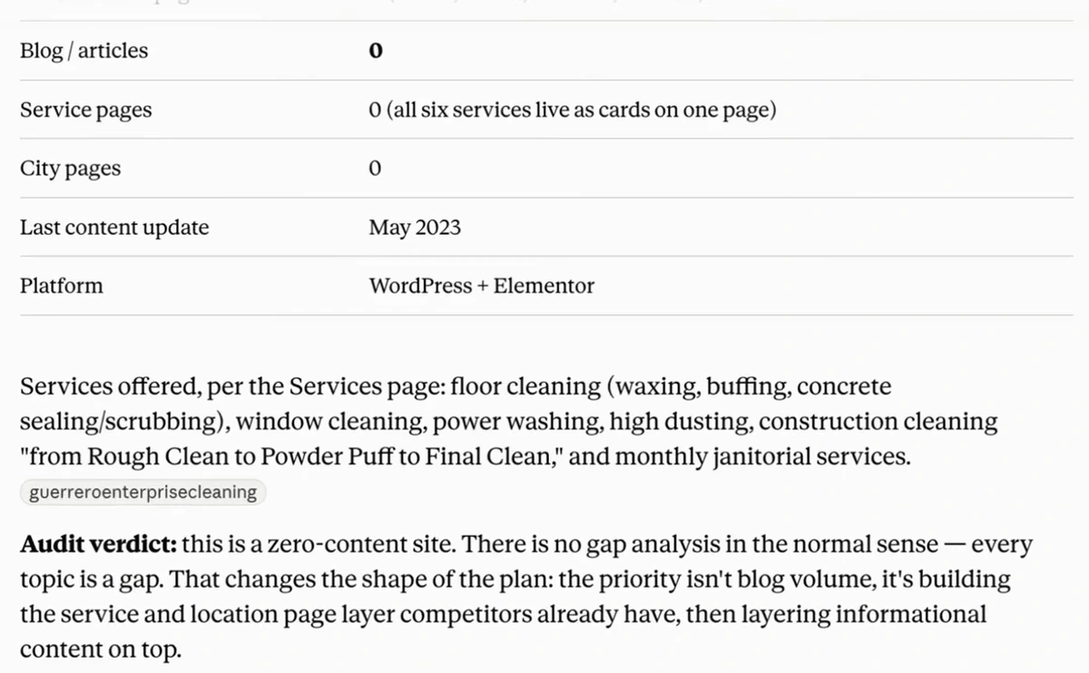 Claude's Phase 1 site audit: blog/articles 0, service pages 0 (all six services live as cards on one page), city pages 0, last content update May 2023, platform WordPress + Elementor; audit verdict: this is a zero-content site, every topic is a gap, so the priority is building the service and location page layer competitors already have, then layering informational content on top