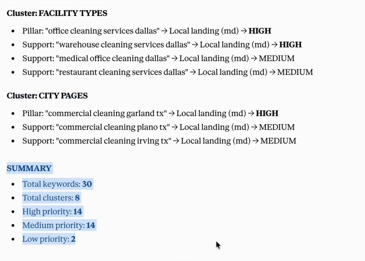Content plan clusters for facility types (office, warehouse, medical office, restaurant cleaning services Dallas) and city pages (commercial cleaning Garland, Plano, Irving TX) with article type and priority, and the summary: total keywords 30, total clusters 8, high priority 14, medium 14, low 2