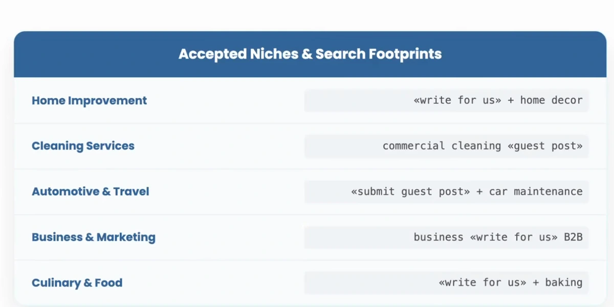 A guest-post site's Accepted Niches and Search Footprints table: Home Improvement — write for us + home decor; Cleaning Services — commercial cleaning guest post; Automotive and Travel — submit guest post + car maintenance; Business and Marketing — business write for us B2B; Culinary and Food — write for us + baking