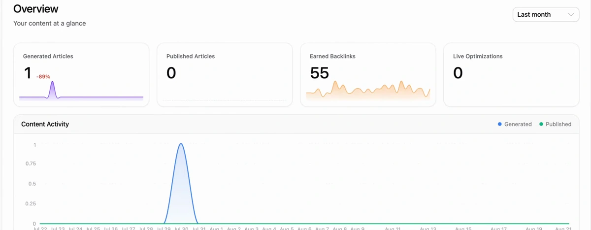 Arvow overview dashboard for the last month: Generated Articles 1, Published Articles 0, Earned Backlinks 55 with a sparkline, Live Optimizations 0, and a content activity chart