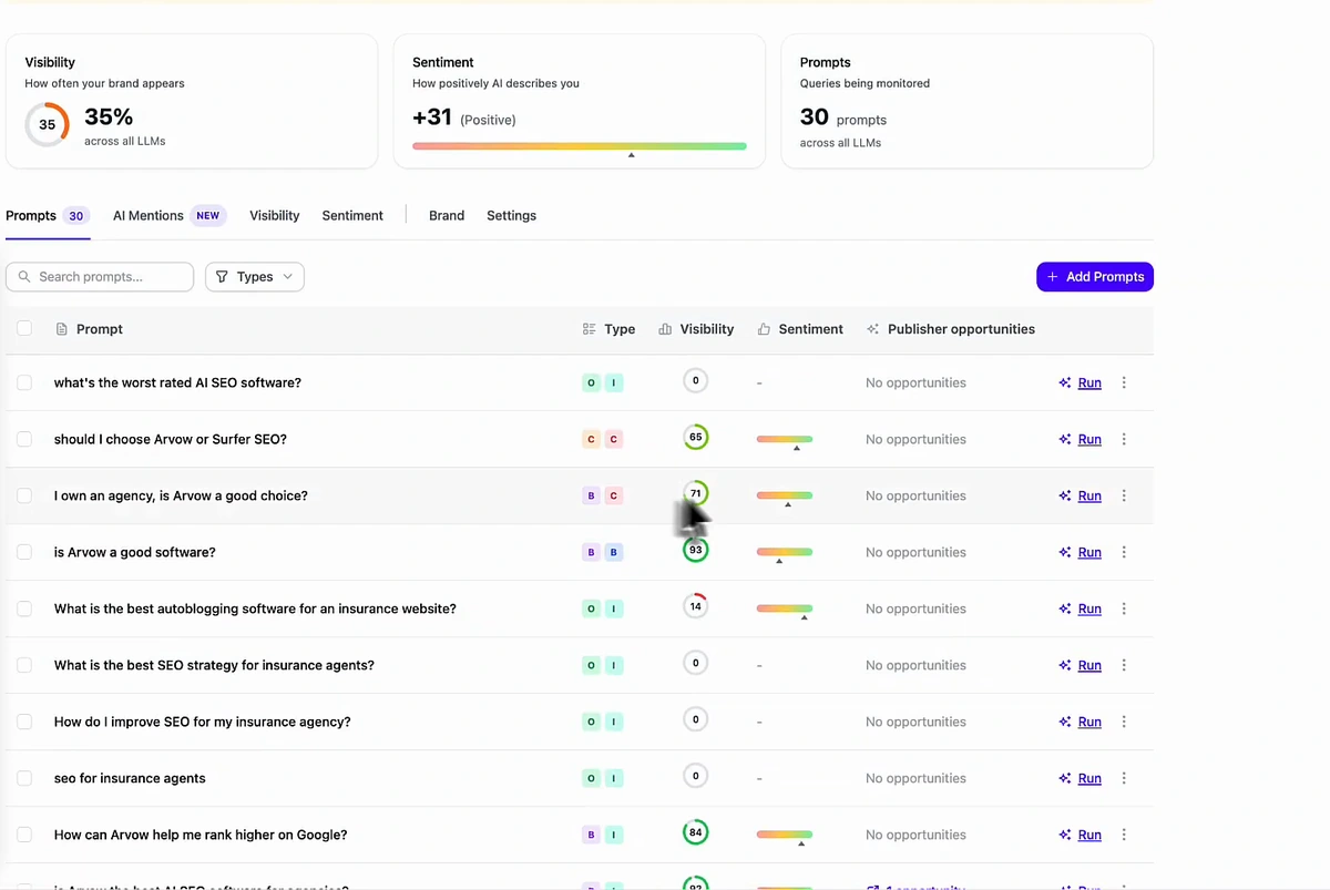 Arvow's LLM brand monitor overview: visibility 35% across all LLMs, sentiment +31 positive, 30 prompts being monitored, and a prompt table listing what's the worst rated AI SEO software, should I choose Arvow or Surfer SEO, I own an agency is Arvow a good choice, is Arvow a good software, and insurance-agency SEO prompts with per-model visibility and sentiment