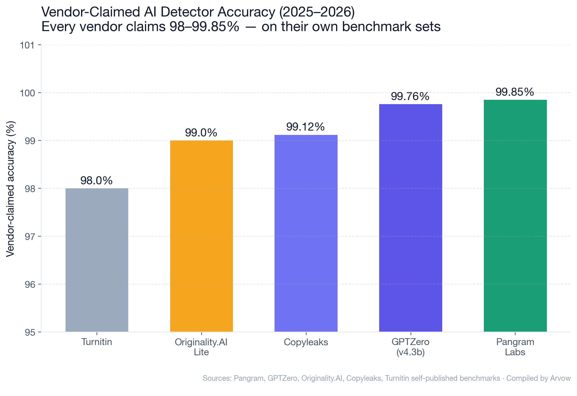 Chart: Vendor-claimed AI detector accuracy 2025-2026 &mdash; Turnitin 98%, Originality.AI Lite 99%, Copyleaks 99.12%, GPTZero v4.3b 99.76%, Pangram Labs 99.85%, with claimed false positive rates of 1%, 0.5%, 1%, 0.08%, and 0.19% respectively